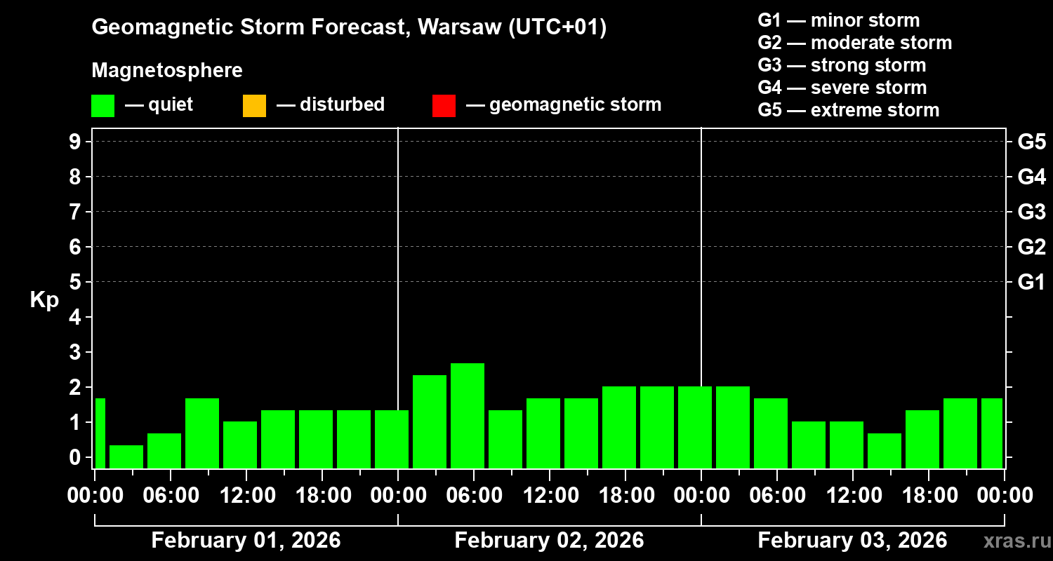 Forecast of the geomagnetic index&nbsp;Kp