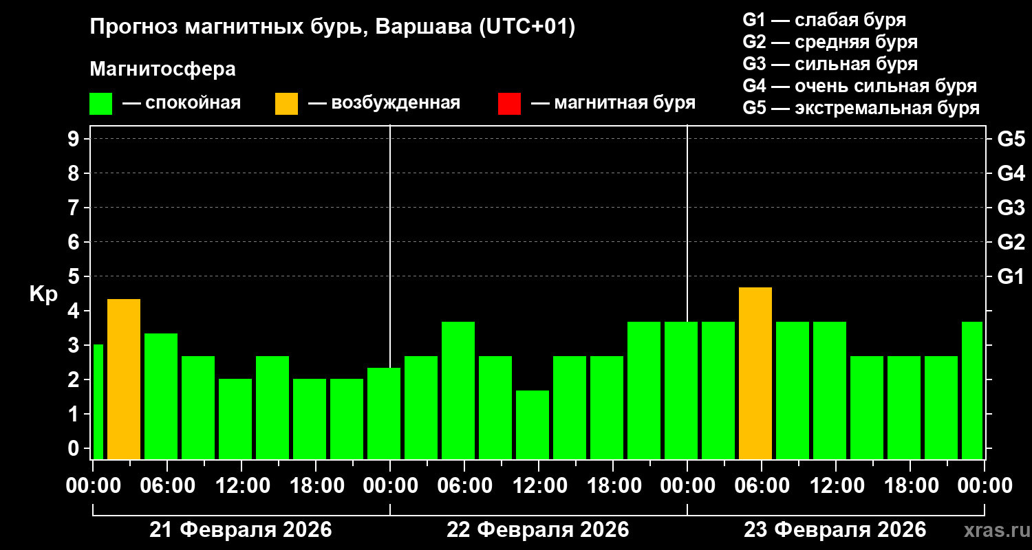 Прогноз геомагнитного индекса Kp