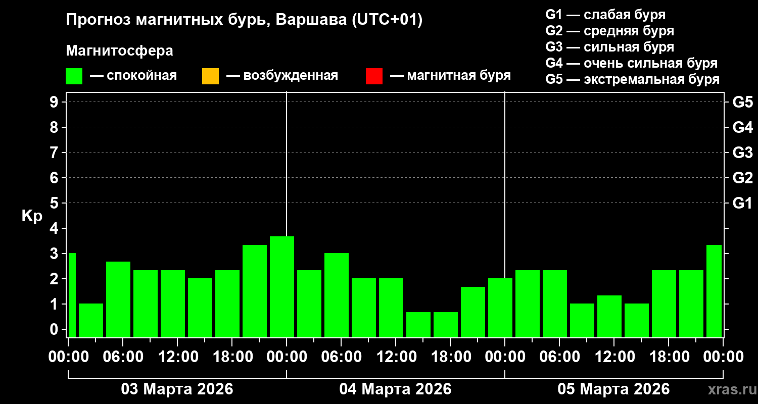 Прогноз геомагнитного индекса&nbsp;Kp