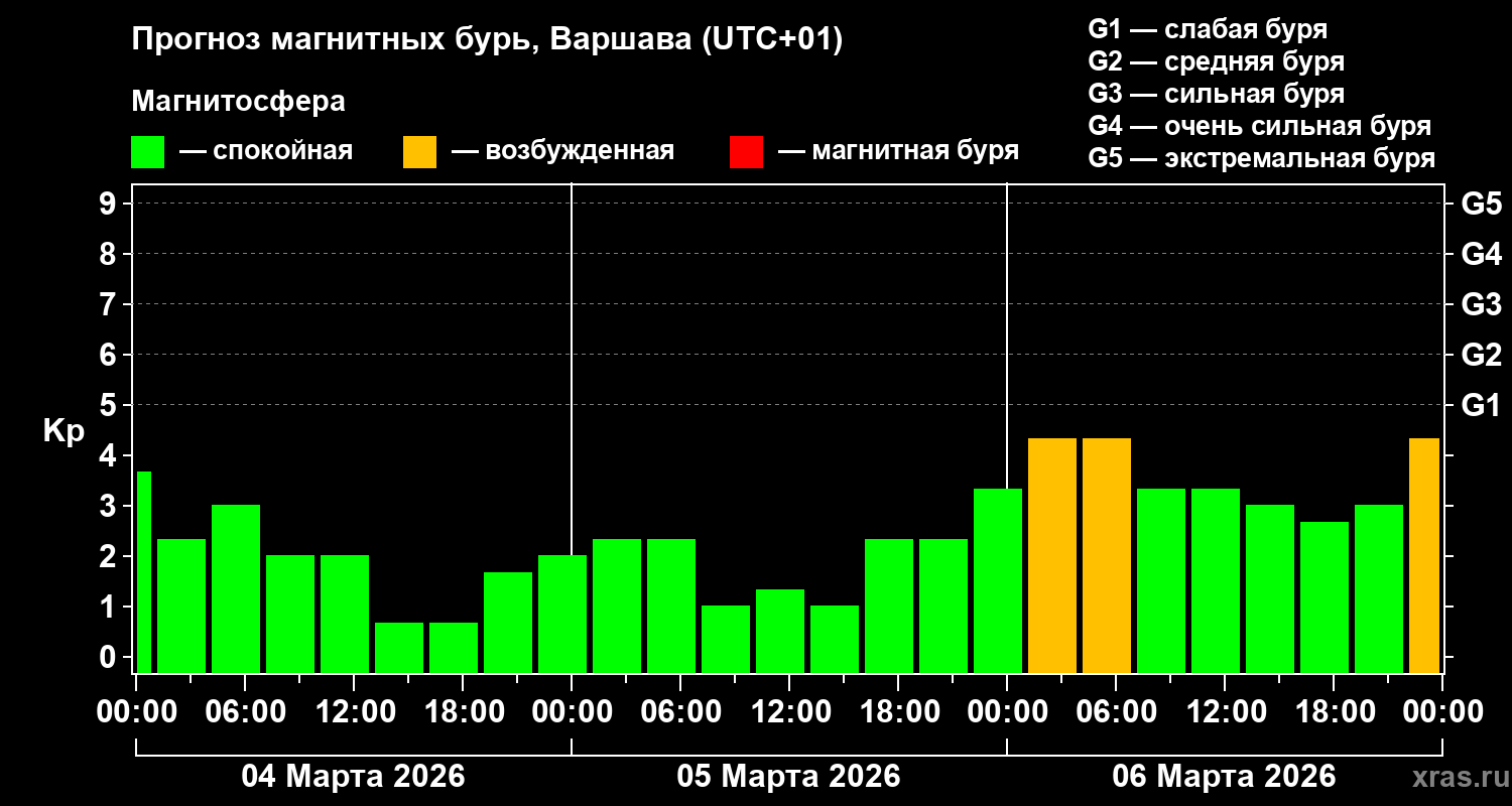 Прогноз геомагнитного индекса&nbsp;Kp