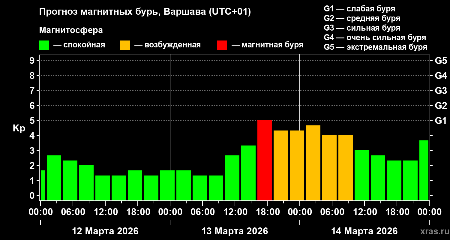 Прогноз геомагнитного индекса&nbsp;Kp