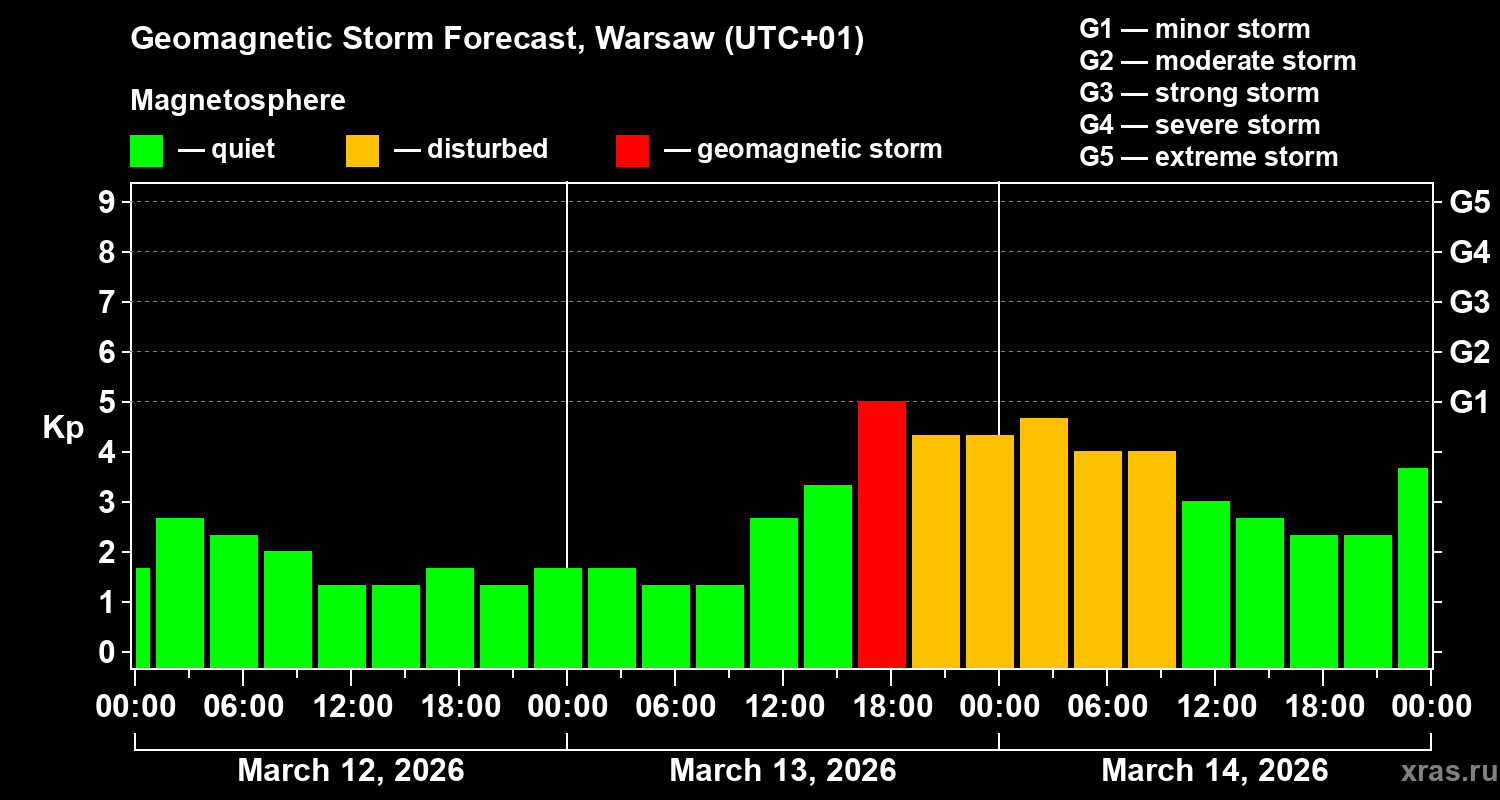 Forecast of the geomagnetic index&nbsp;Kp