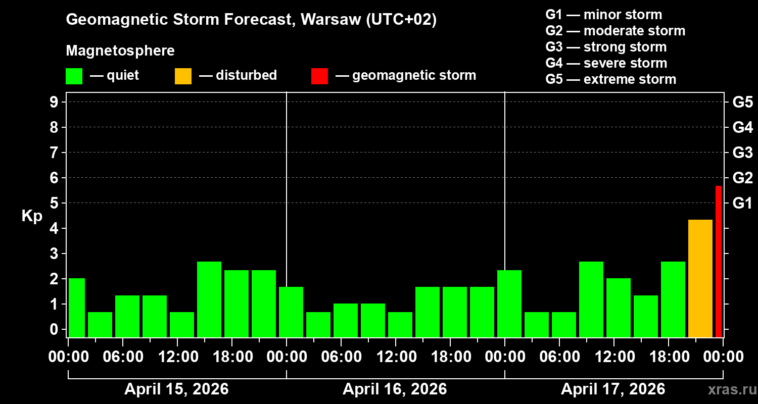 Forecast of the geomagnetic index&nbsp;Kp
