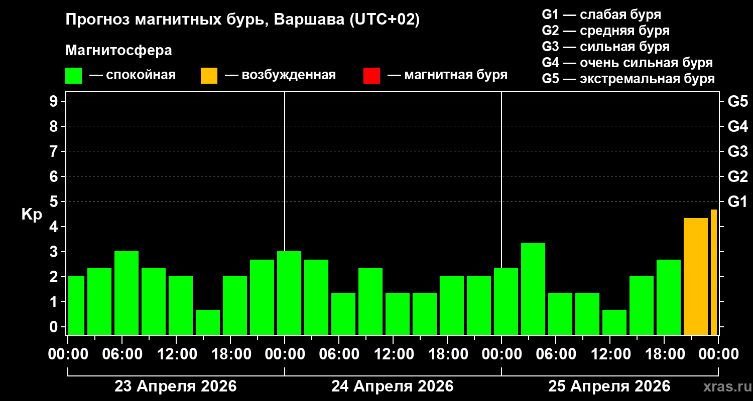 Прогноз геомагнитного индекса&nbsp;Kp