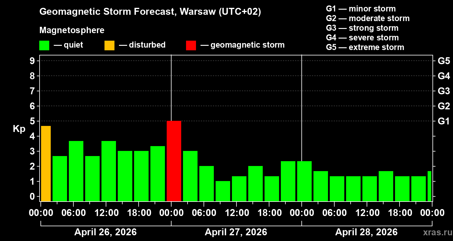 Forecast of the geomagnetic index&nbsp;Kp