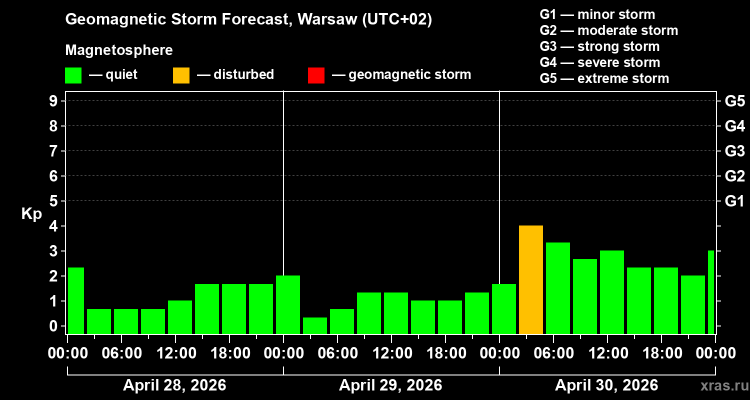 Forecast of the geomagnetic index&nbsp;Kp