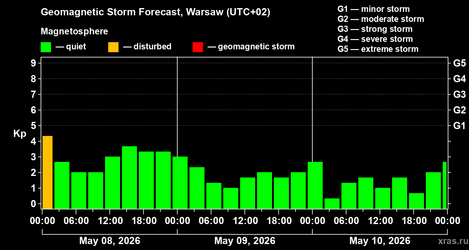 Forecast of the geomagnetic index Kp
