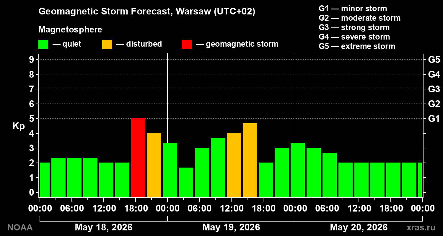 Geomagnetic index Kp forecast for three days