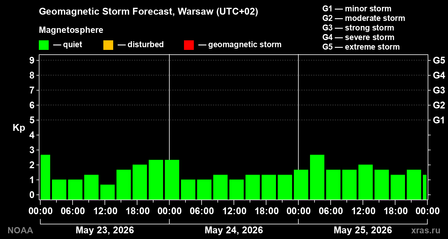 Geomagnetic index Kp forecast for three days