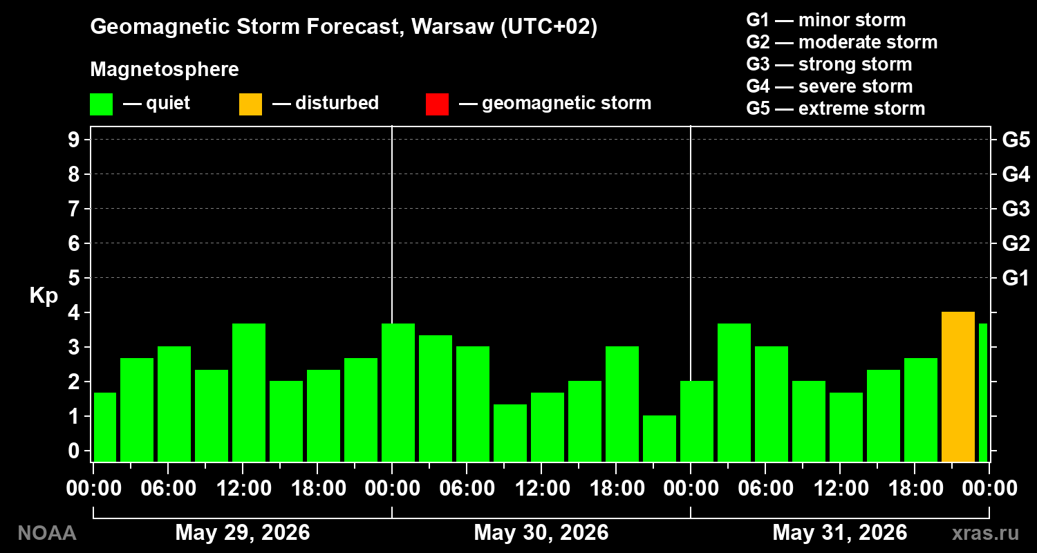 Geomagnetic index Kp forecast for three days