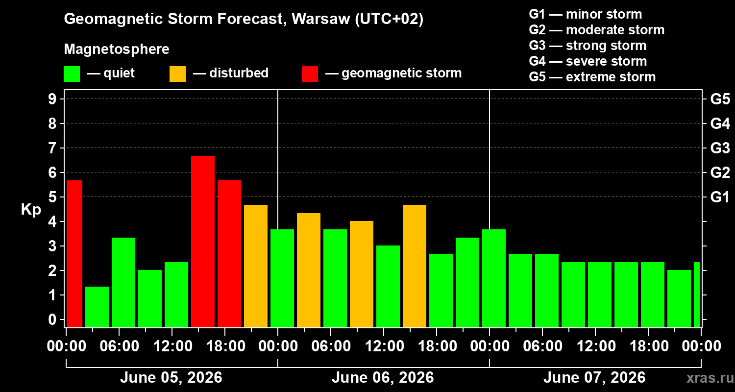 Forecast of the geomagnetic index Kp