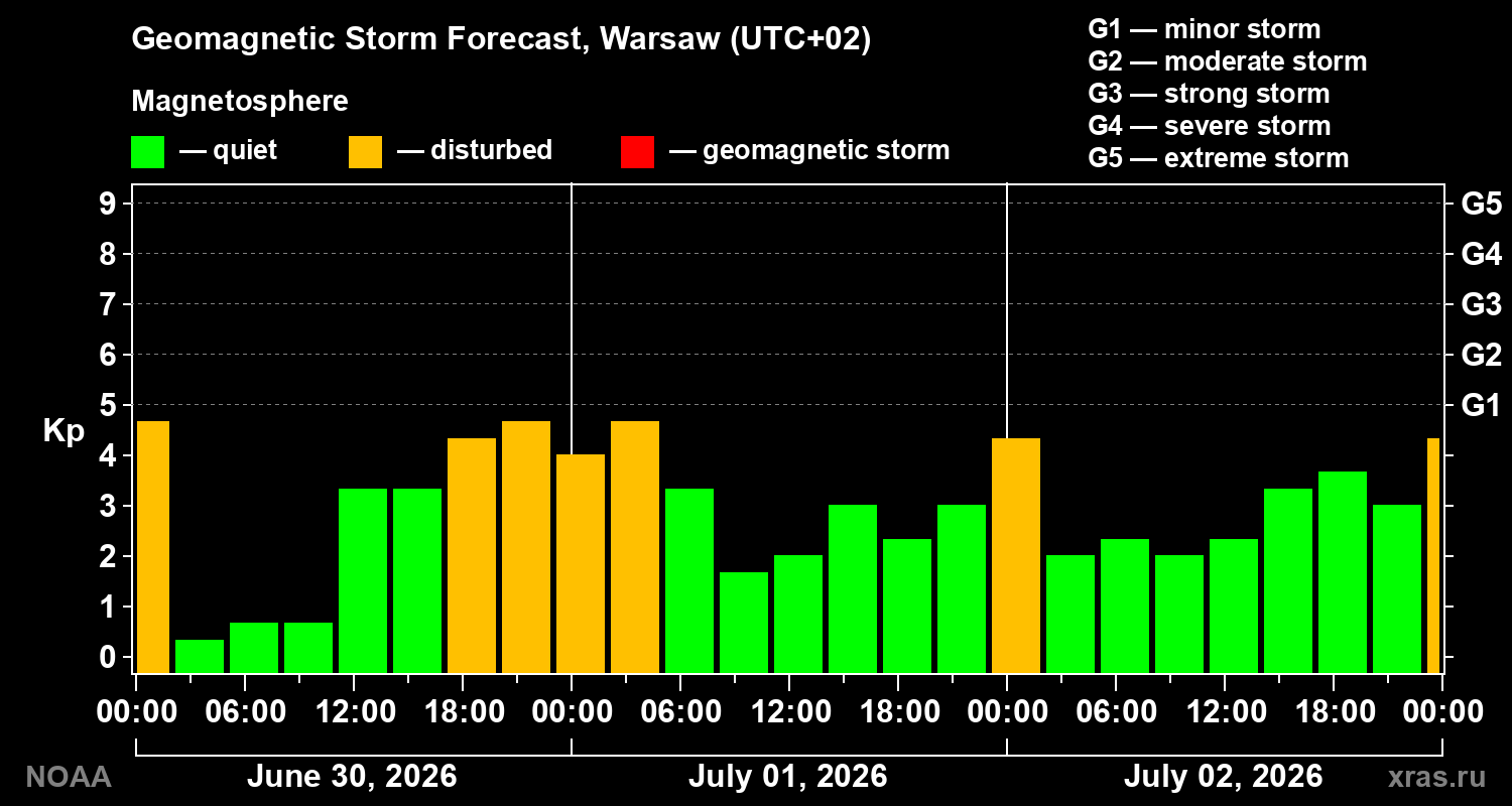 Forecast of the geomagnetic index Kp