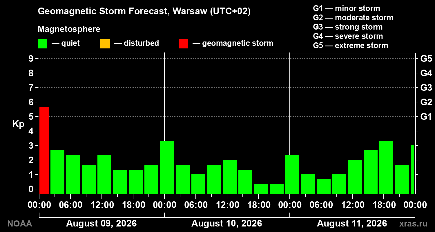 Geomagnetic index Kp forecast for three days