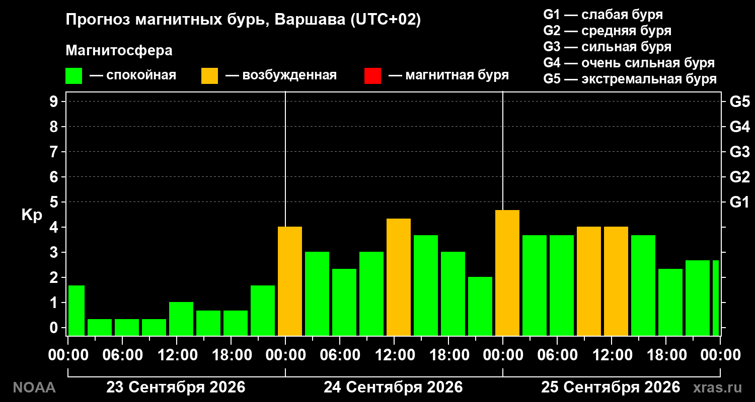Прогноз геомагнитного индекса Kp на трое суток