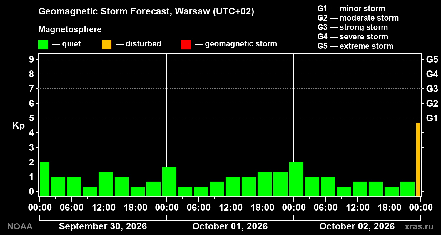 Geomagnetic index Kp forecast for three days