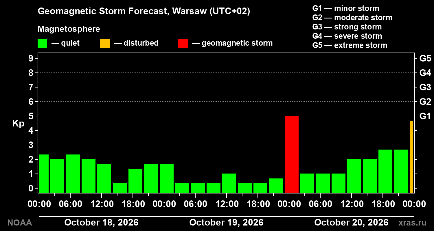Geomagnetic index Kp forecast for three days