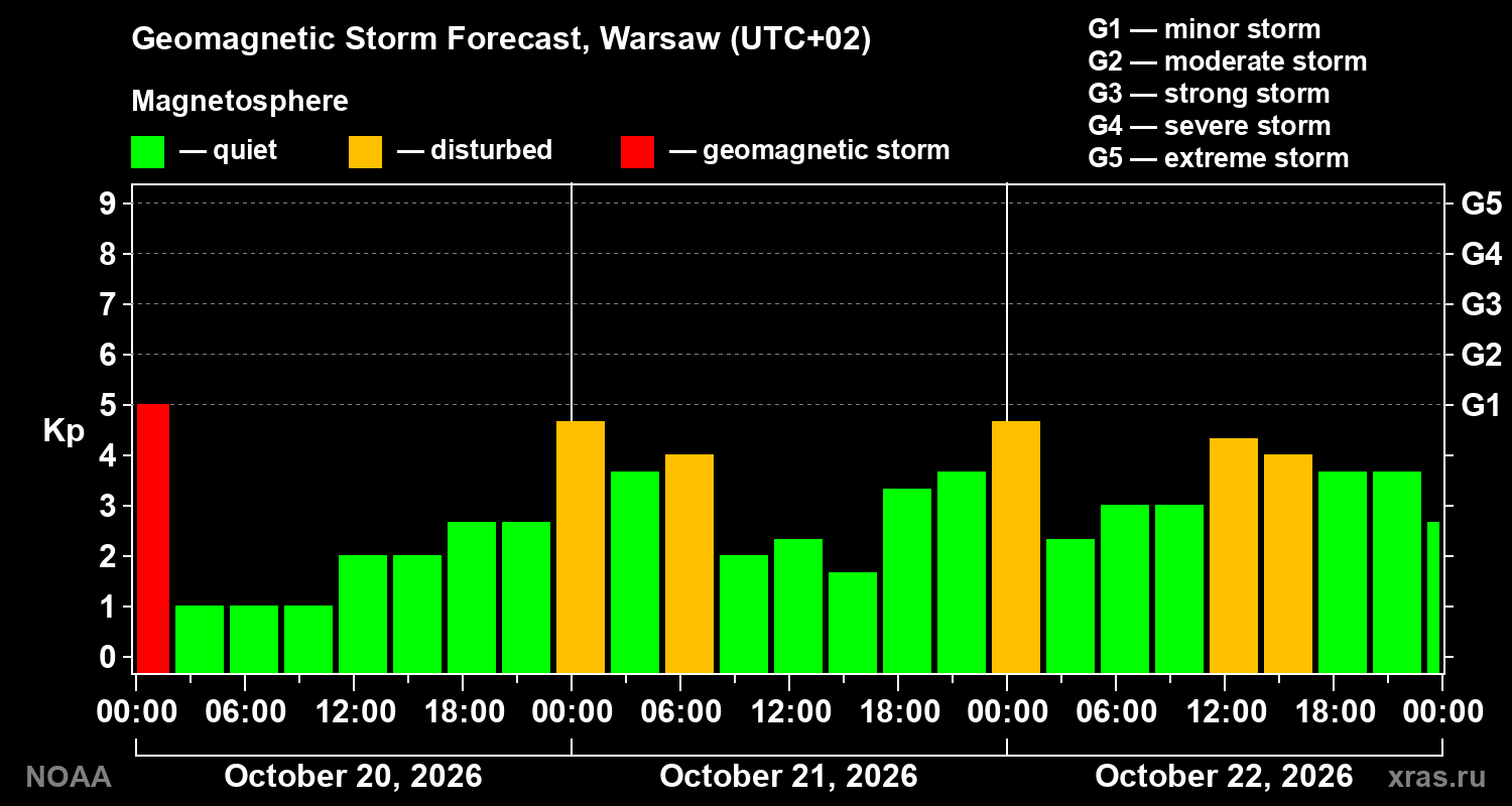 Geomagnetic index Kp forecast for three days