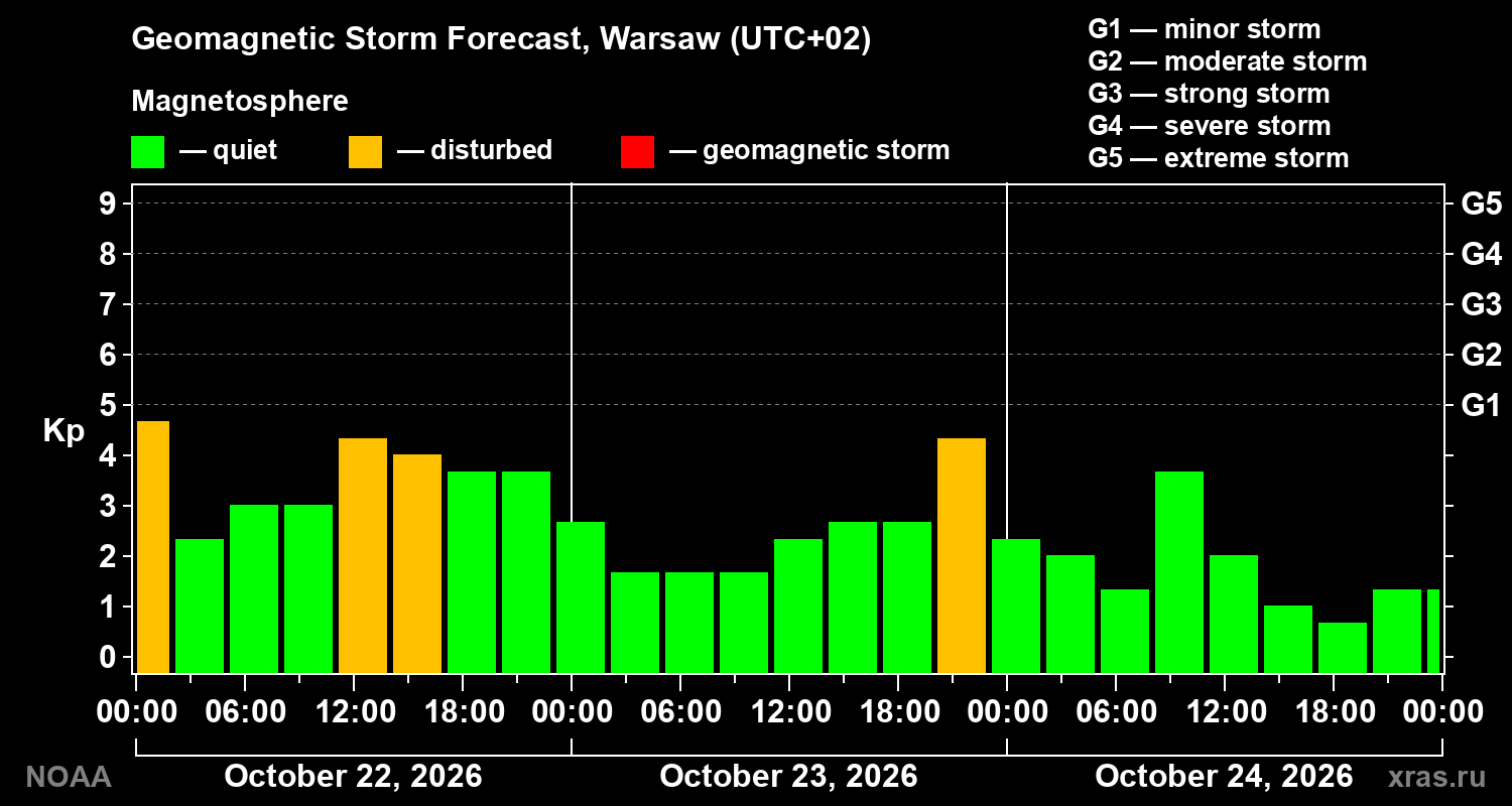 Geomagnetic index Kp forecast for three days