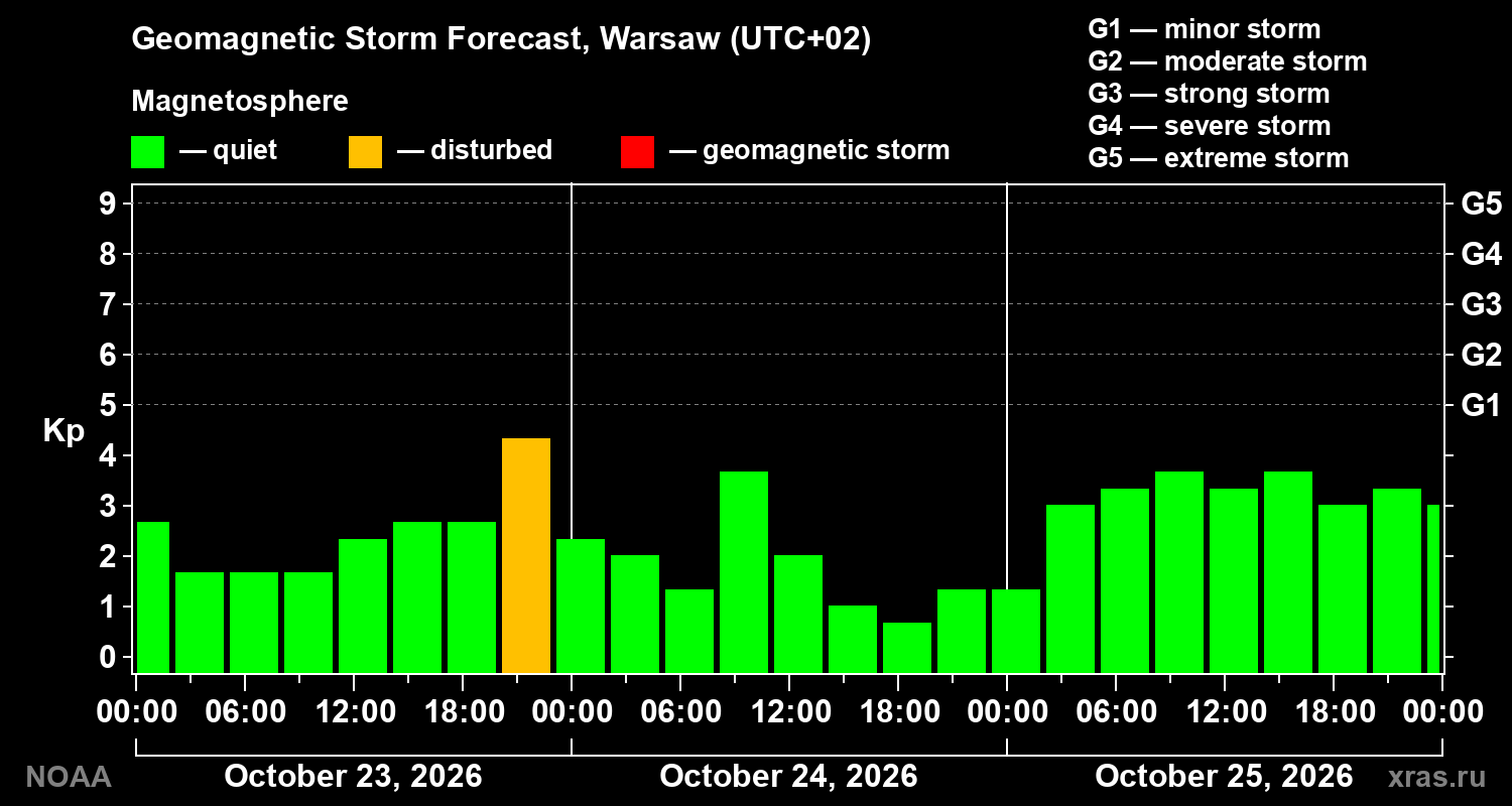 Geomagnetic index Kp forecast for three days