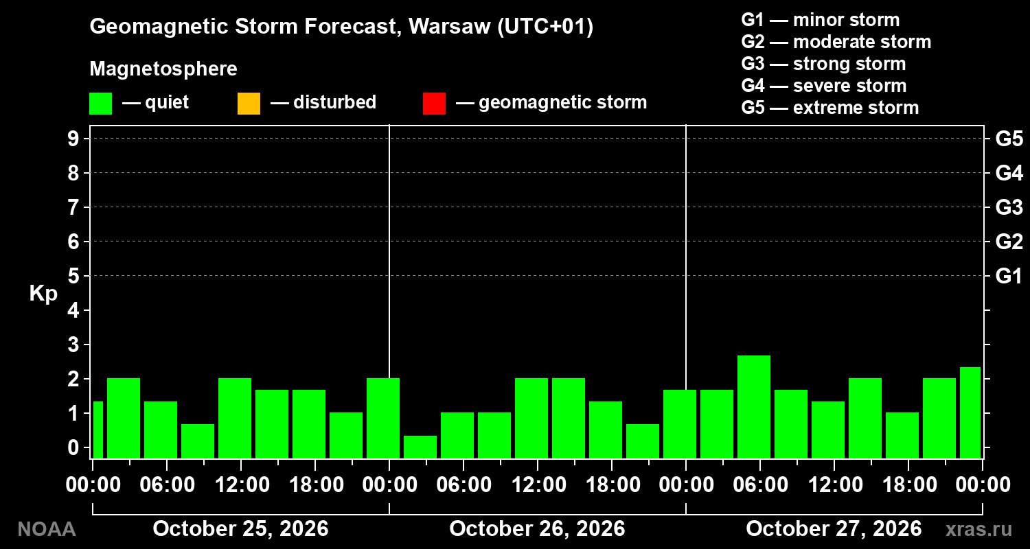 Geomagnetic index Kp forecast for three days