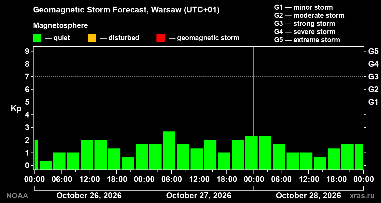 Geomagnetic index Kp forecast for three days