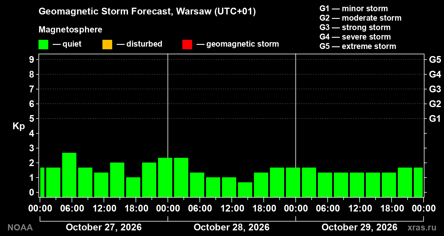 Geomagnetic index Kp forecast for three days
