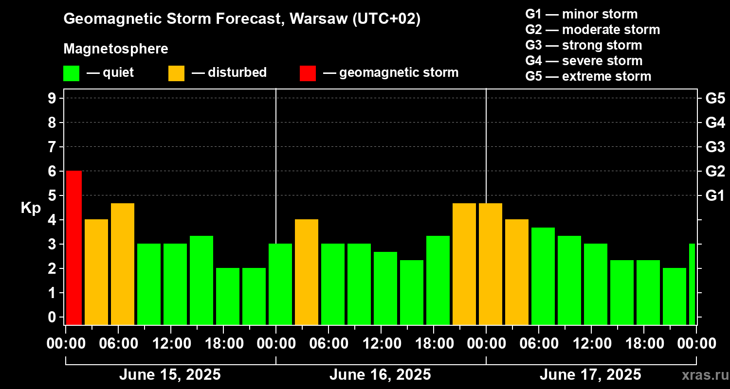 Forecast of the geomagnetic index Kp