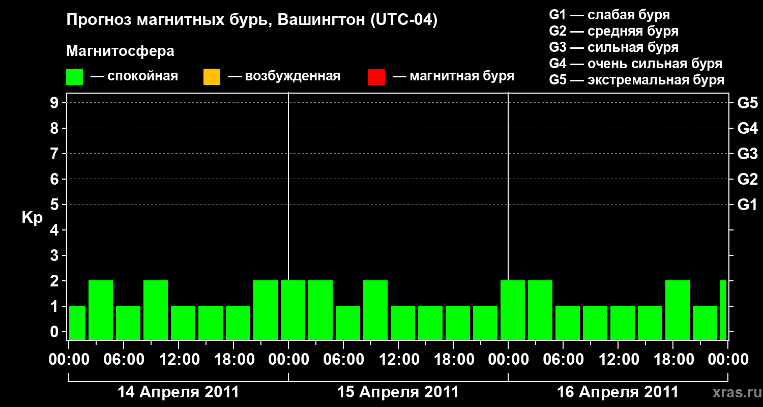 Прогноз геомагнитного индекса&nbsp;Kp