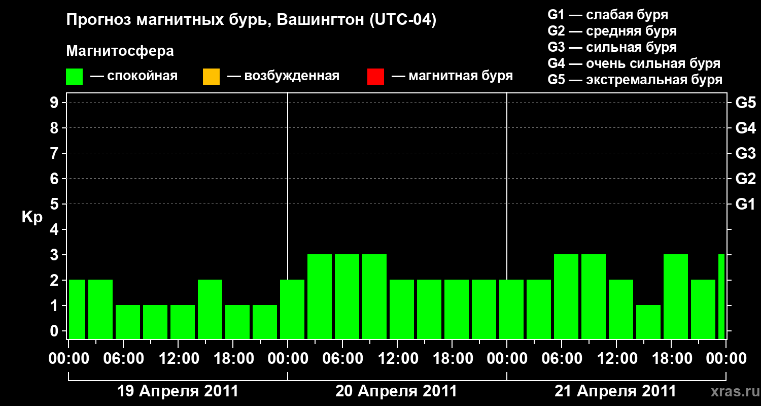Прогноз геомагнитного индекса Kp