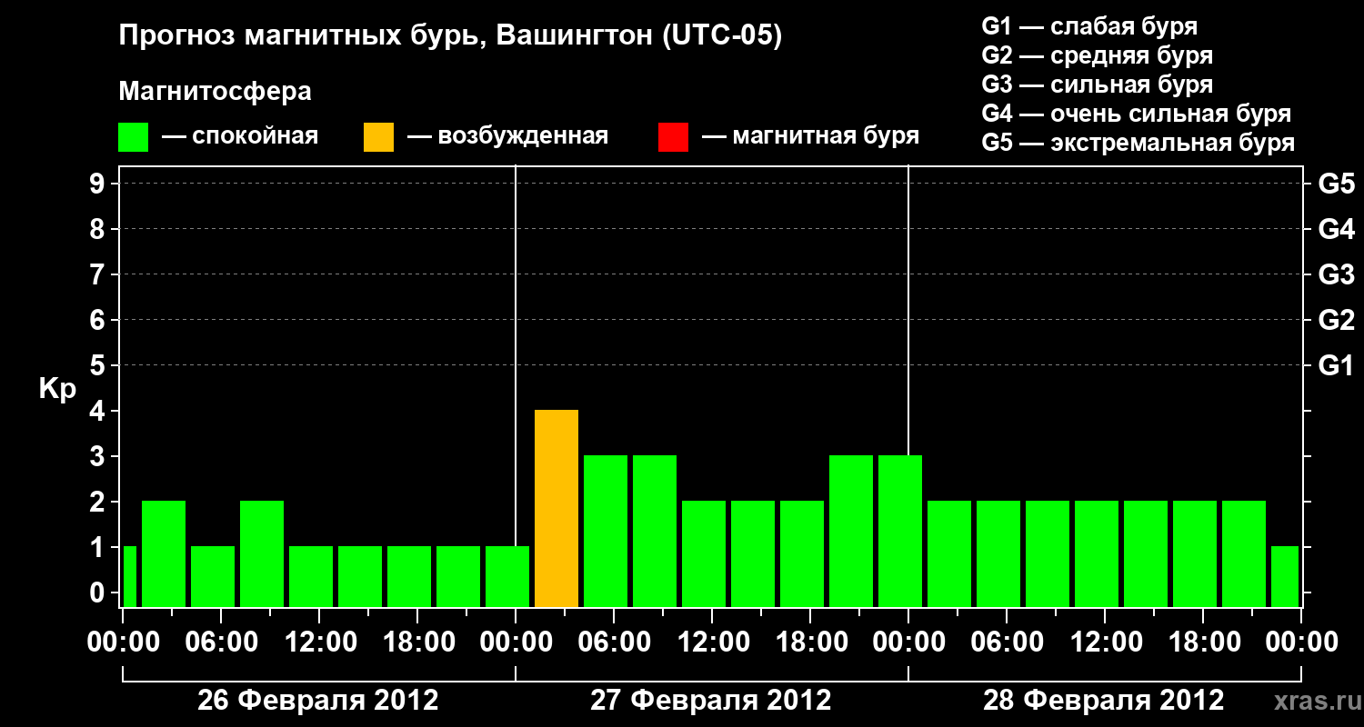 Прогноз геомагнитного индекса Kp