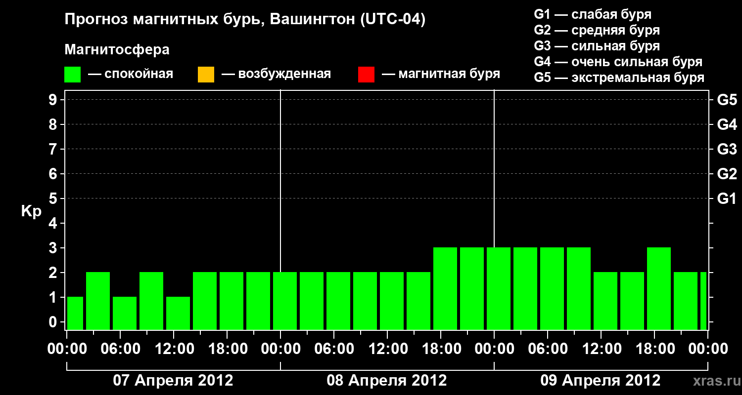 Прогноз геомагнитного индекса Kp