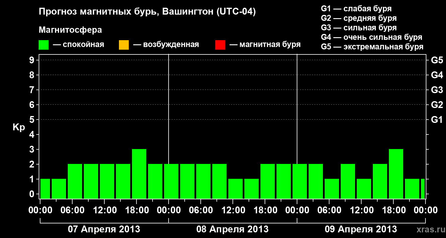 Прогноз геомагнитного индекса Kp
