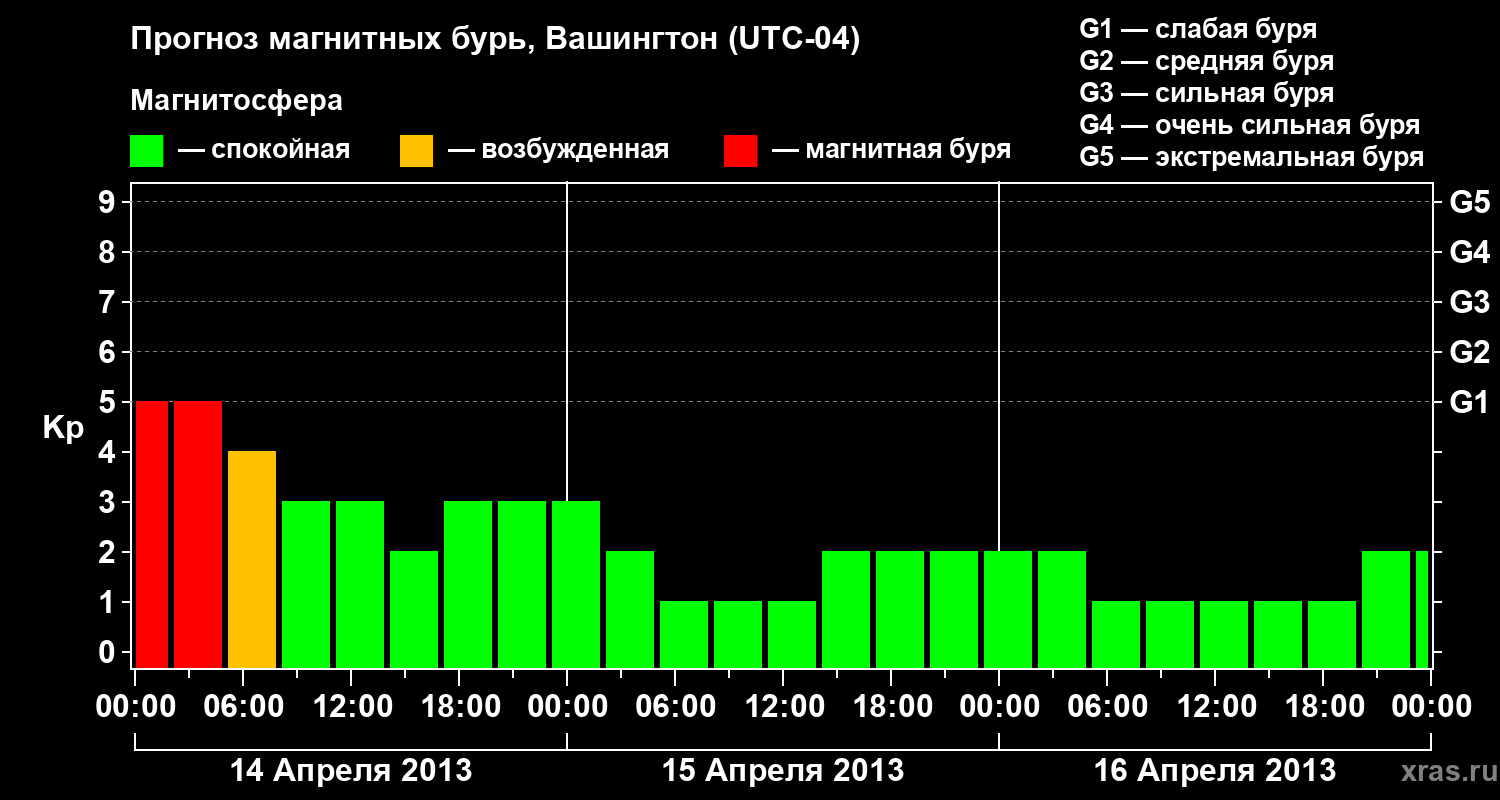 Прогноз геомагнитного индекса Kp