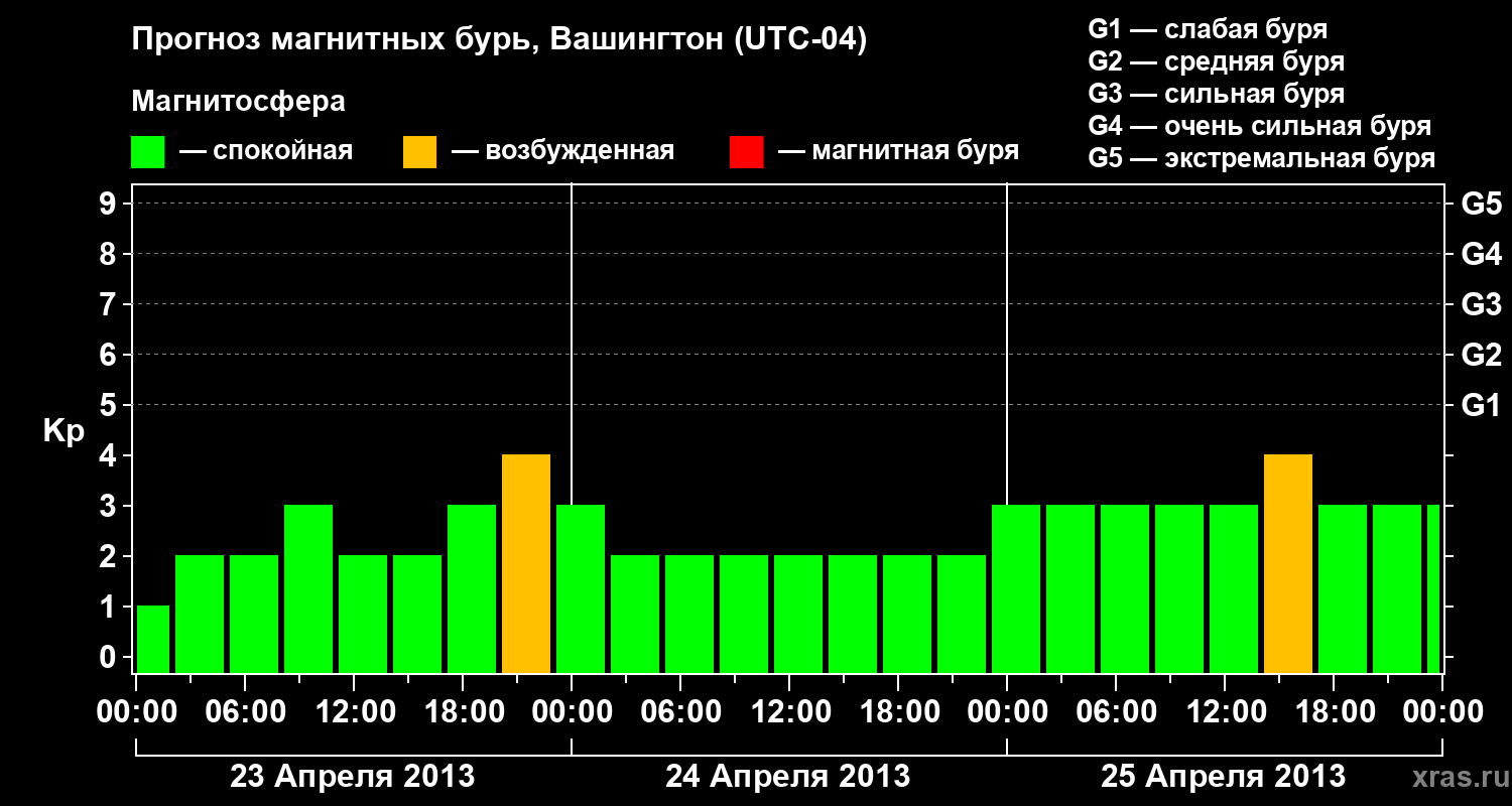 Прогноз геомагнитного индекса Kp
