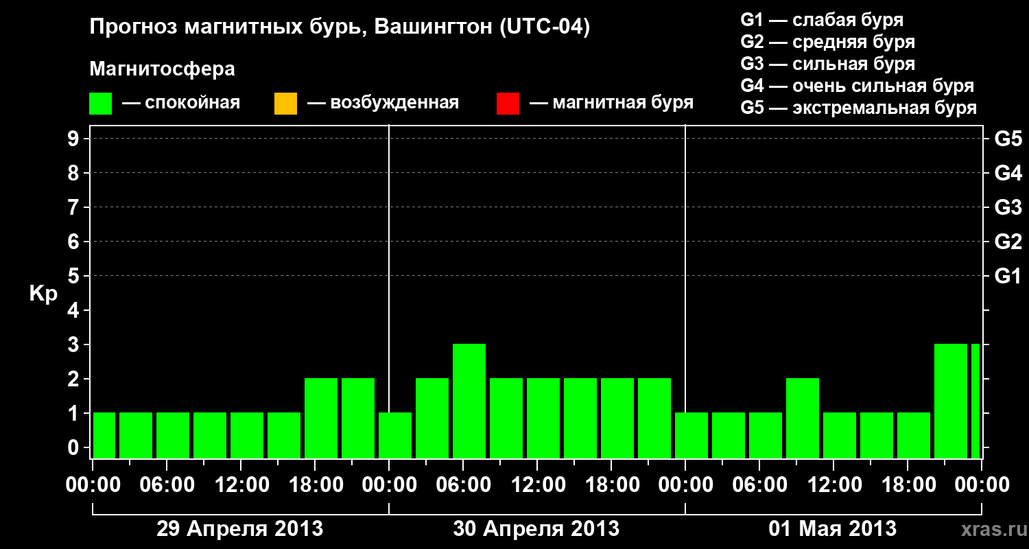 Прогноз геомагнитного индекса Kp