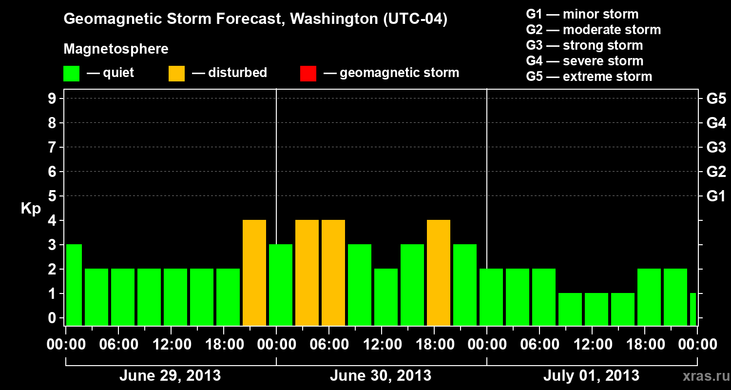 Forecast of the geomagnetic index Kp