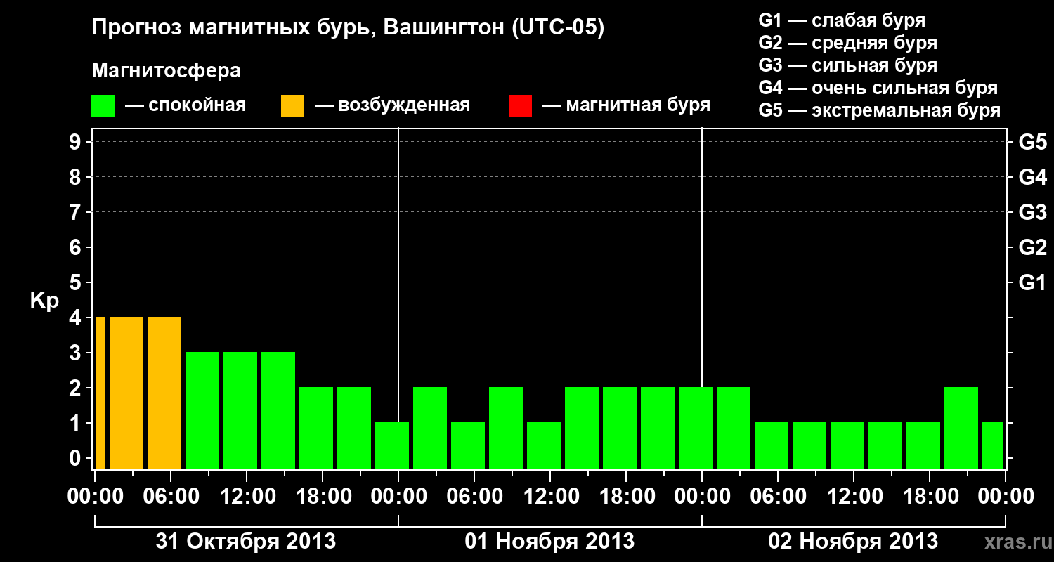 Прогноз геомагнитного индекса Kp