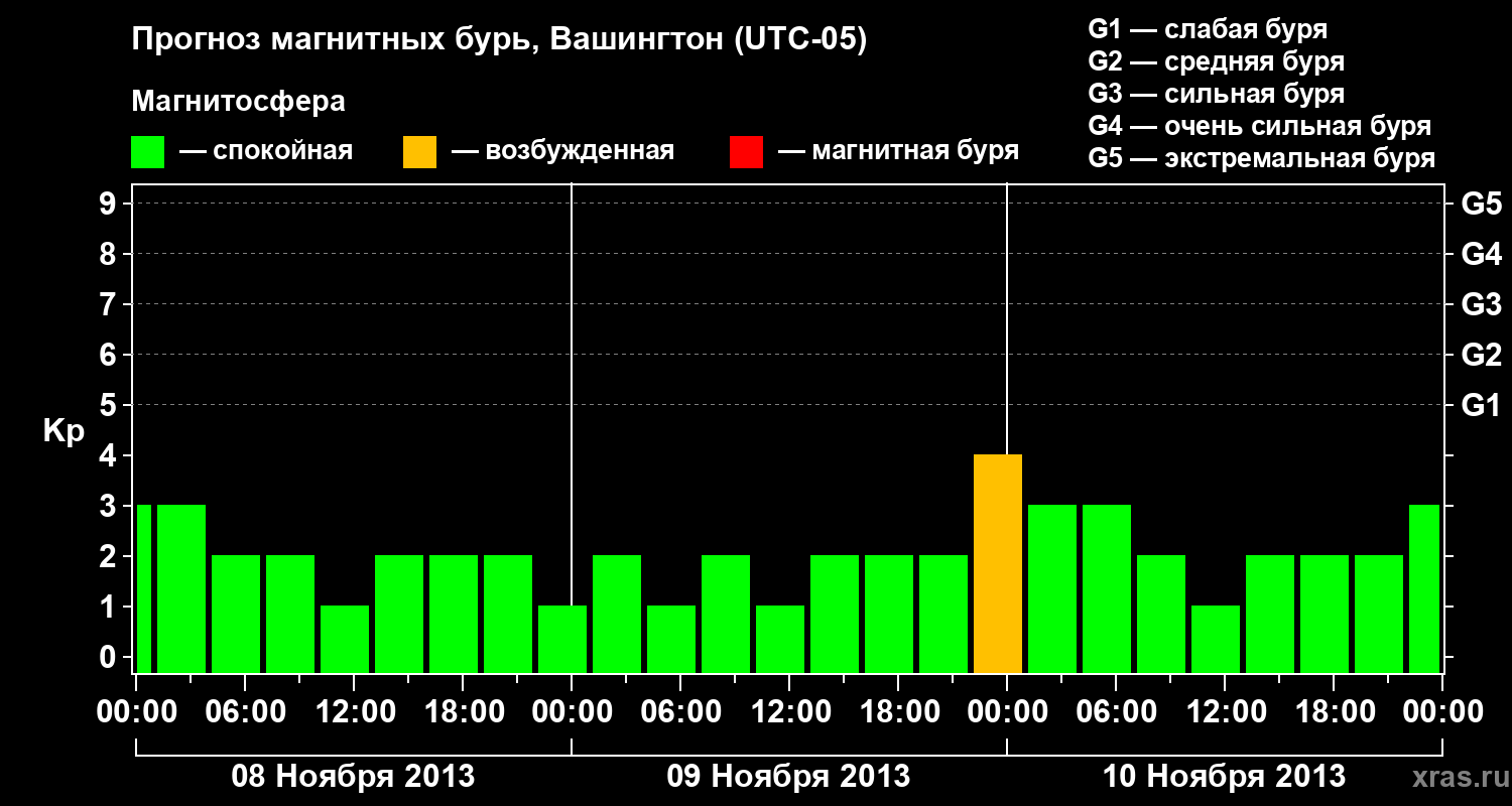 Прогноз геомагнитного индекса Kp
