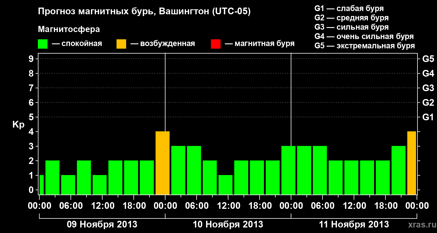 Прогноз геомагнитного индекса Kp