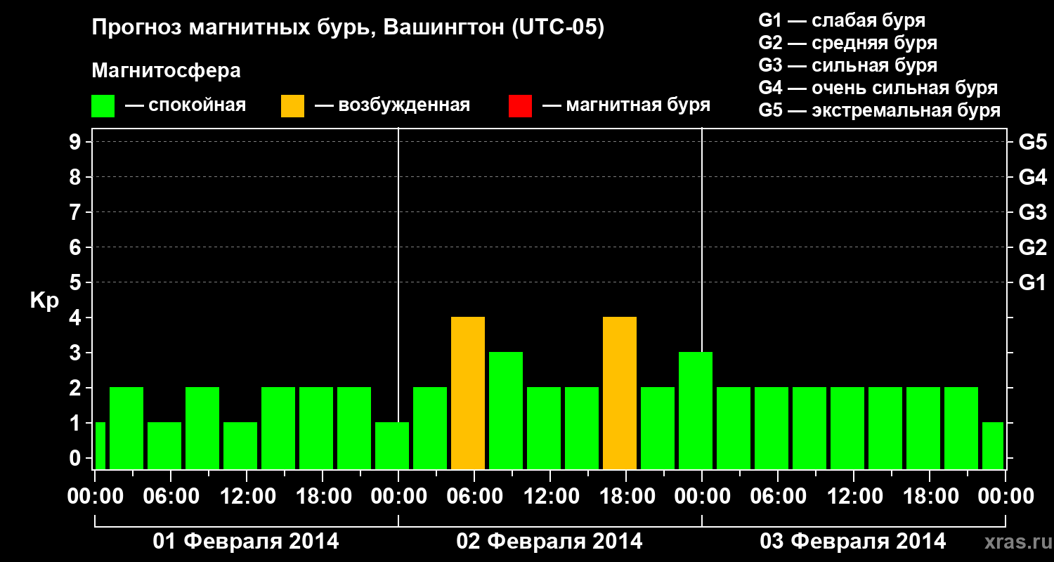 Прогноз геомагнитного индекса Kp