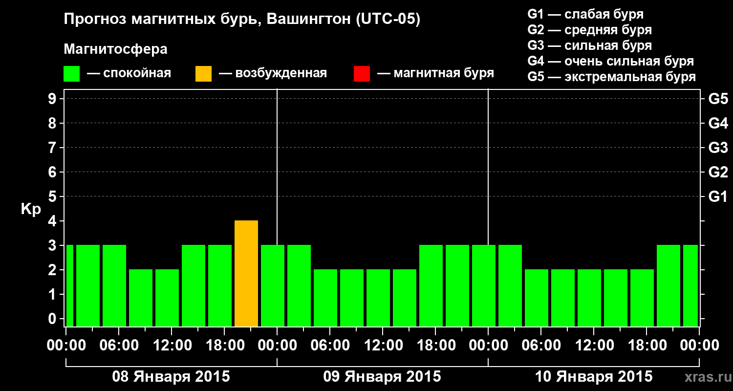 Прогноз геомагнитного индекса Kp