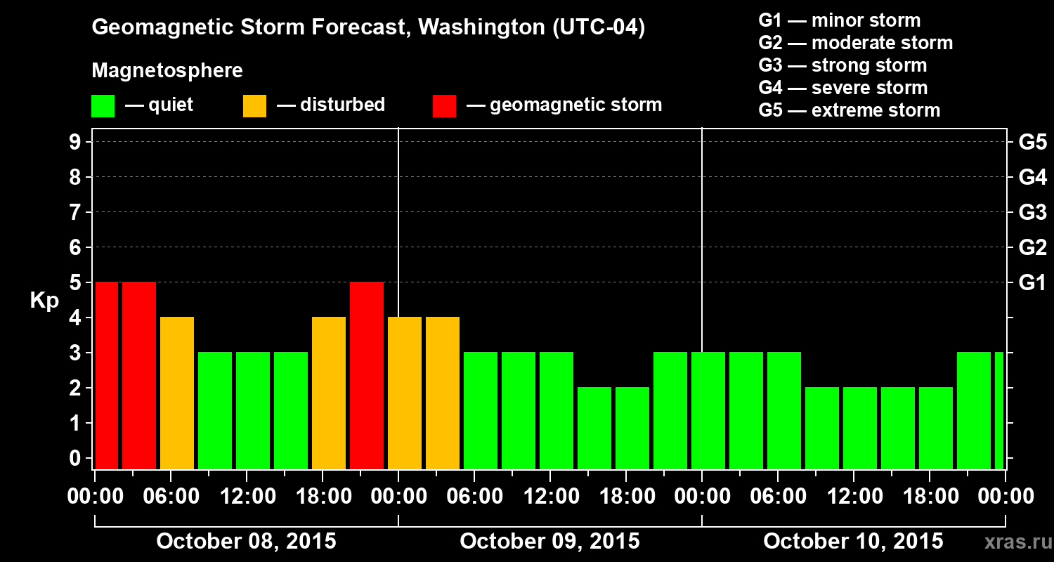 Forecast of the geomagnetic index Kp