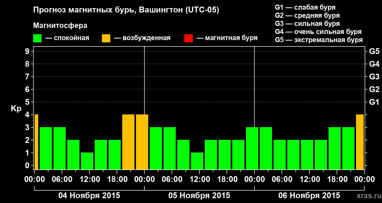 Прогноз геомагнитного индекса Kp