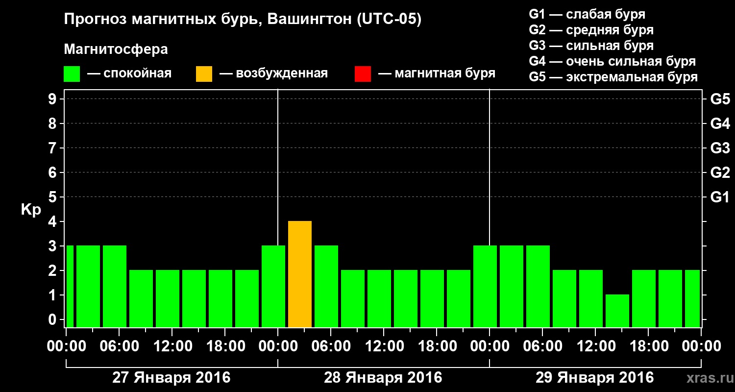 Прогноз геомагнитного индекса Kp