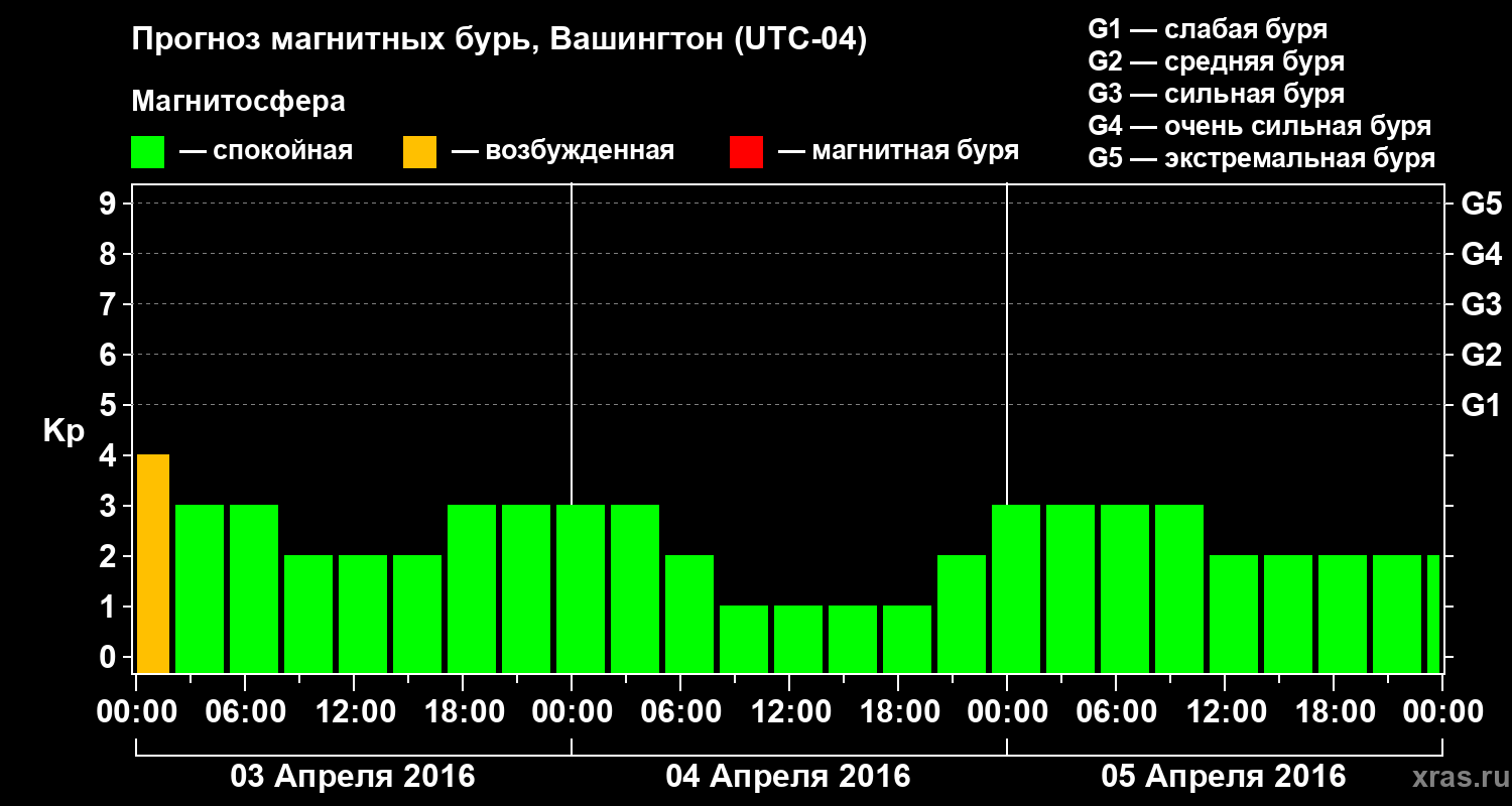 Прогноз геомагнитного индекса Kp