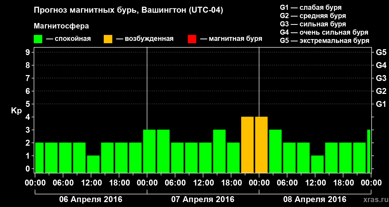 Прогноз геомагнитного индекса Kp