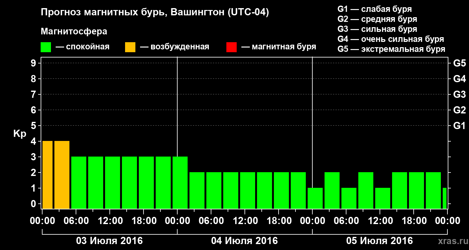 Прогноз геомагнитного индекса Kp