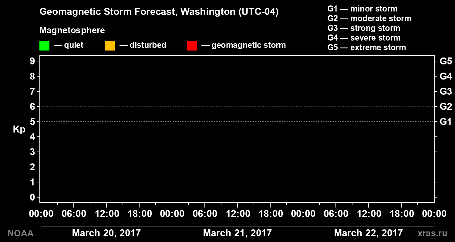 Geomagnetic index Kp forecast for three days