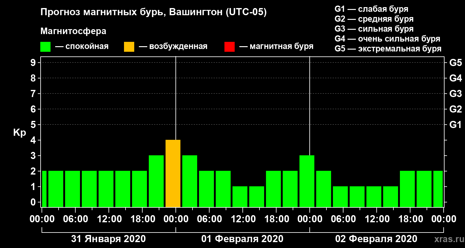 Прогноз геомагнитного индекса Kp