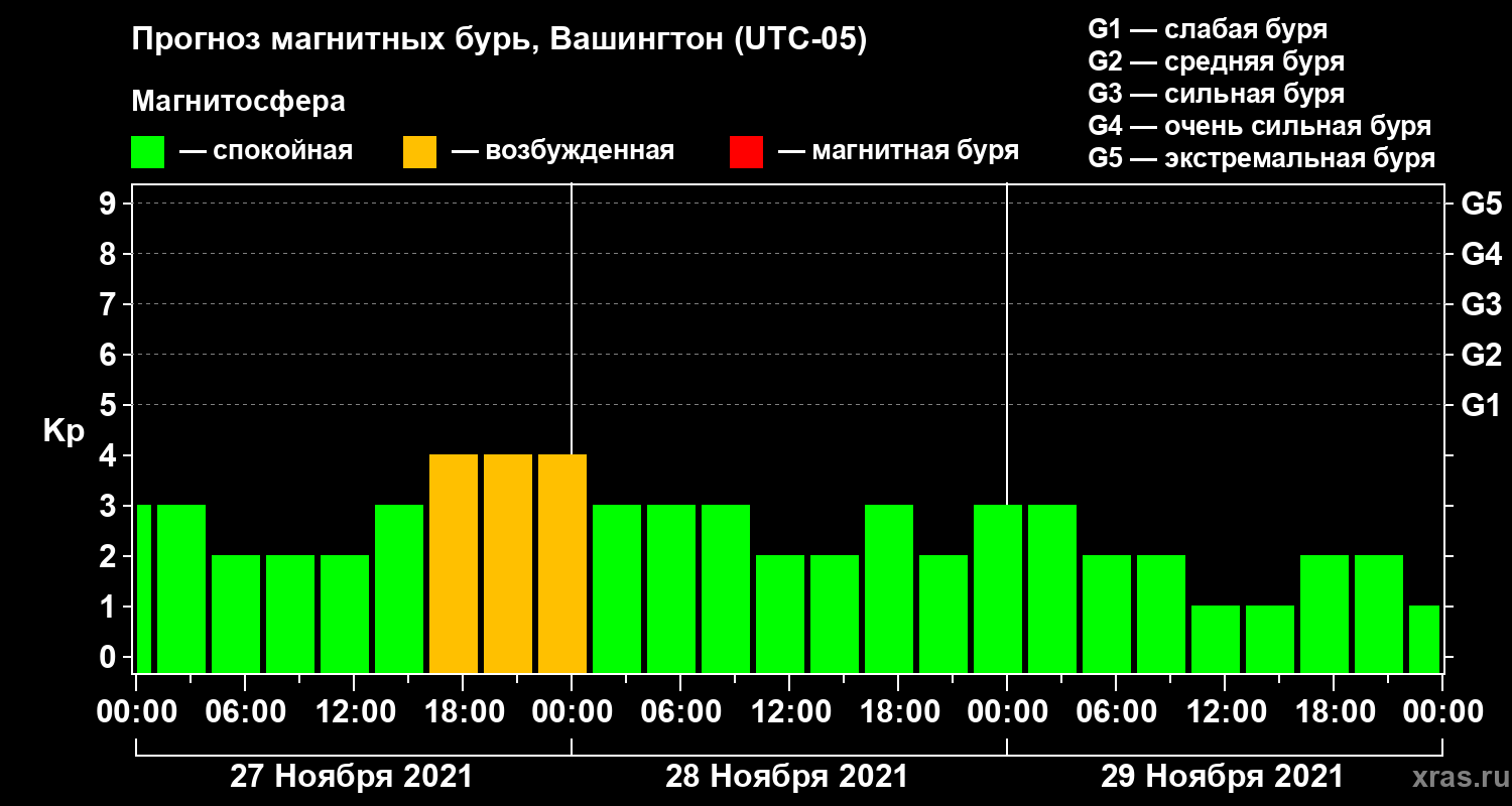 Прогноз геомагнитного индекса Kp